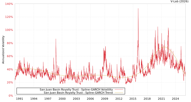 graph of San Juan Basin Royalty Trust SGARCH