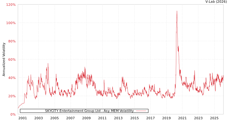 graph of SKYCITY Entertainment Group Ltd AMEM