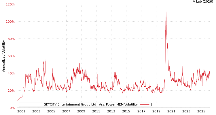 graph of SKYCITY Entertainment Group Ltd APMEM