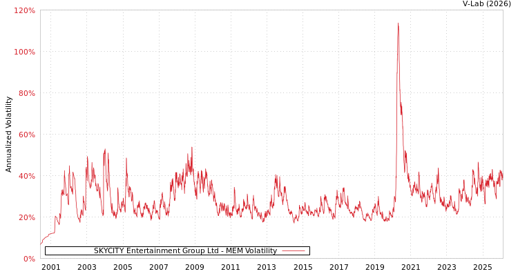 graph of SKYCITY Entertainment Group Ltd MEM