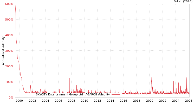 graph of SKYCITY Entertainment Group Ltd AGARCH