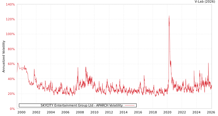 graph of SKYCITY Entertainment Group Ltd APARCH