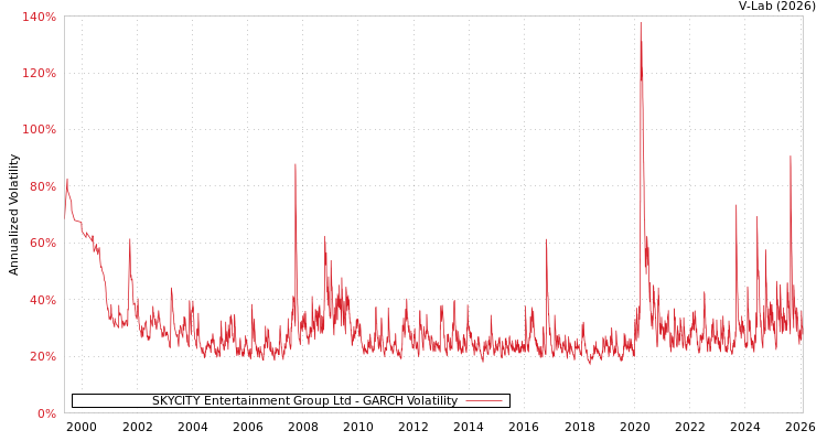 graph of SKYCITY Entertainment Group Ltd GARCH