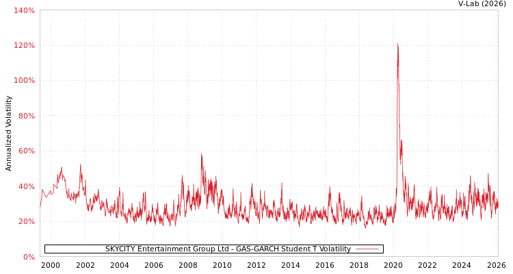 graph of SKYCITY Entertainment Group Ltd GAS-GARCH-T