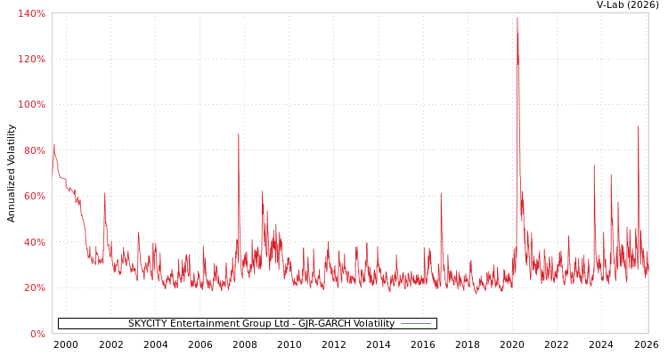 graph of SKYCITY Entertainment Group Ltd GJR-GARCH