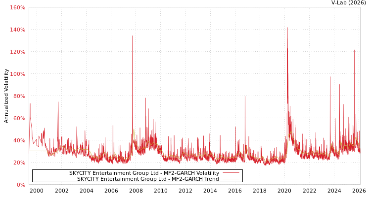 graph of SKYCITY Entertainment Group Ltd MF2-GARCH