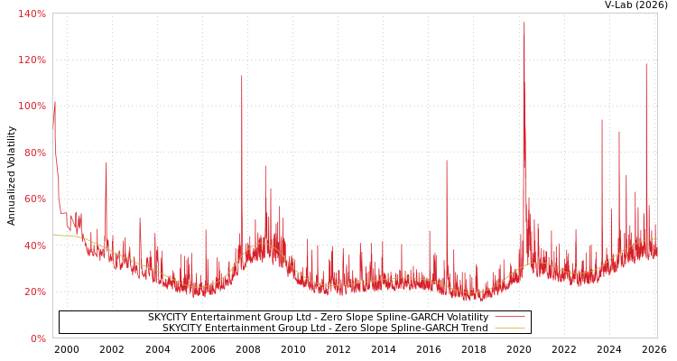 graph of SKYCITY Entertainment Group Ltd S0GARCH