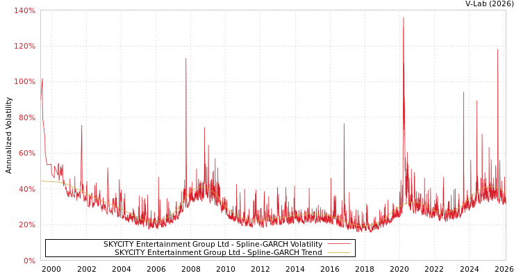 graph of SKYCITY Entertainment Group Ltd SGARCH