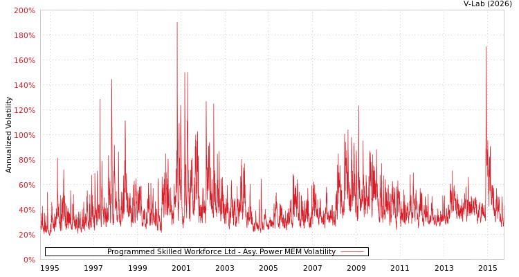 graph of Programmed Skilled Workforce Ltd APMEM