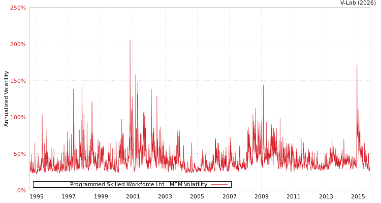 graph of Programmed Skilled Workforce Ltd MEM