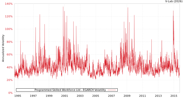 graph of Programmed Skilled Workforce Ltd EGARCH