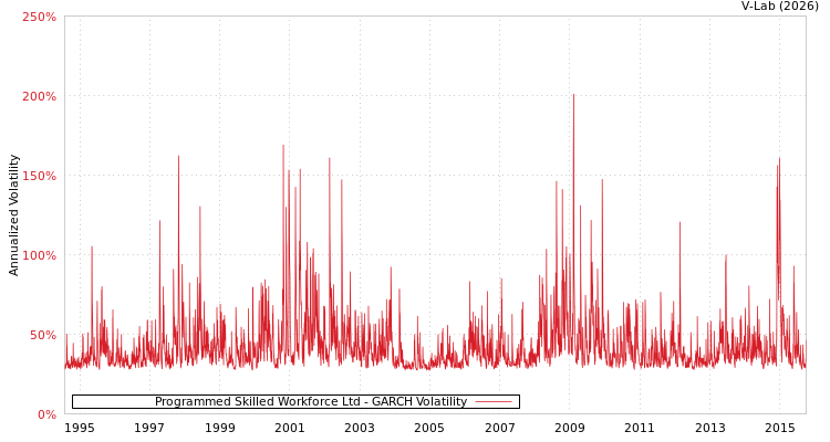 graph of Programmed Skilled Workforce Ltd GARCH