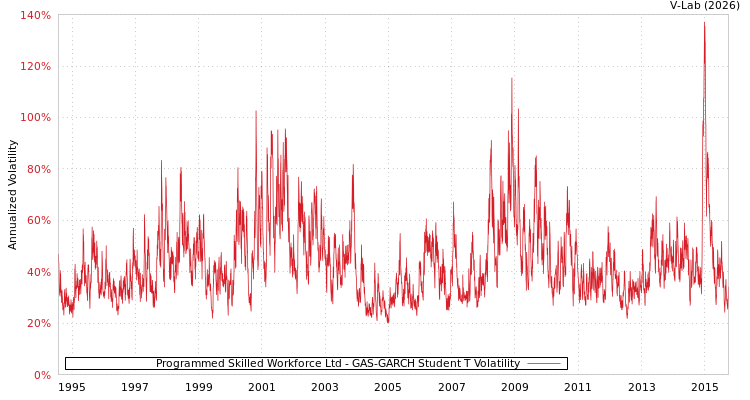 graph of Programmed Skilled Workforce Ltd GAS-GARCH-T