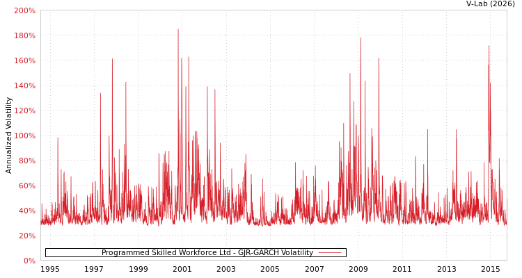 graph of Programmed Skilled Workforce Ltd GJR-GARCH