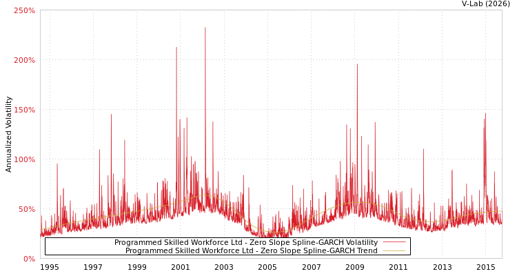 graph of Programmed Skilled Workforce Ltd S0GARCH