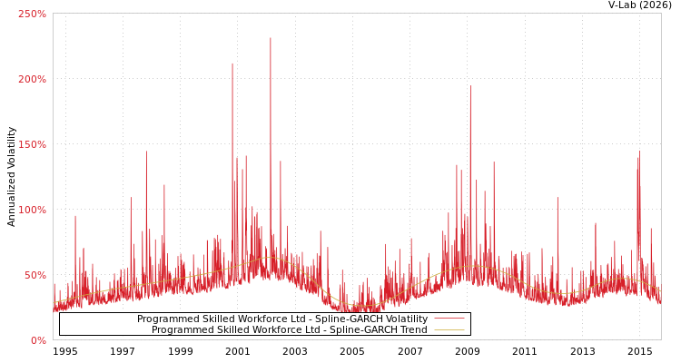 graph of Programmed Skilled Workforce Ltd SGARCH