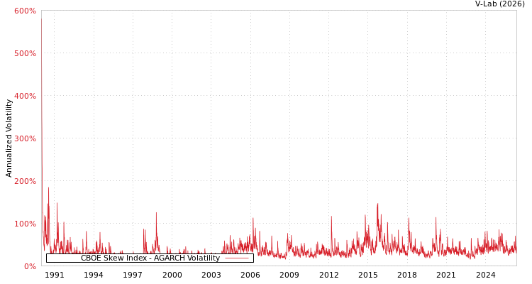 graph of CBOE Skew Index AGARCH