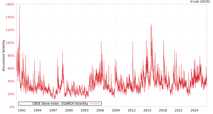 graph of CBOE Skew Index EGARCH