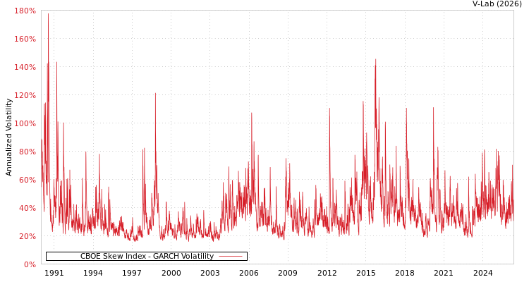 graph of CBOE Skew Index GARCH