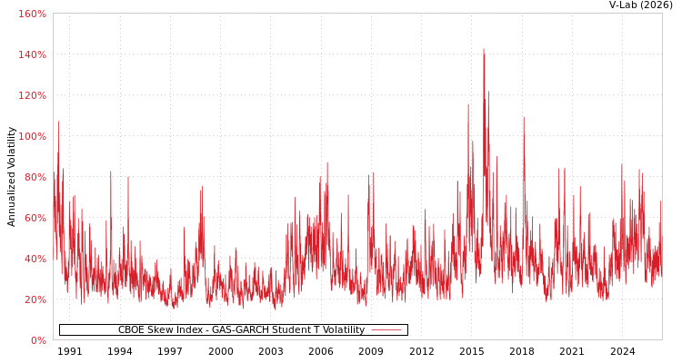 graph of CBOE Skew Index GAS-GARCH-T