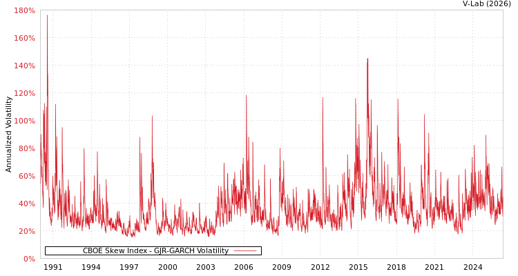 graph of CBOE Skew Index GJR-GARCH