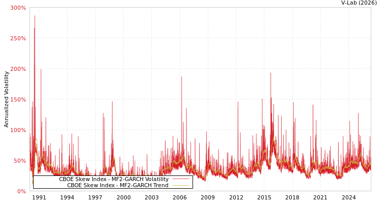 graph of CBOE Skew Index MF2-GARCH
