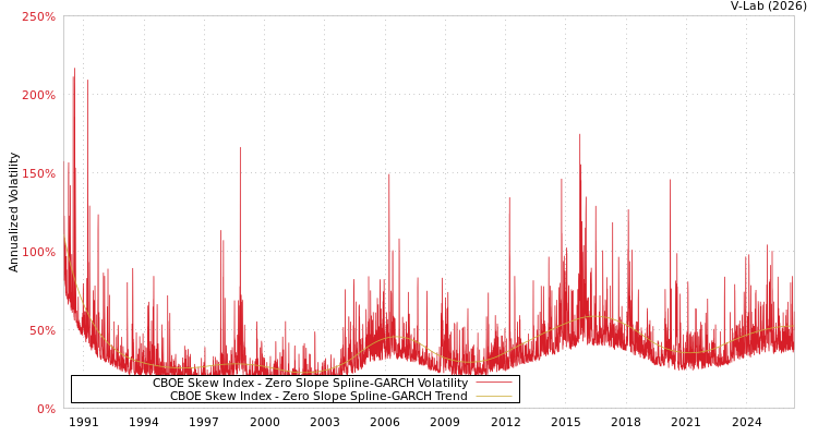 graph of CBOE Skew Index S0GARCH