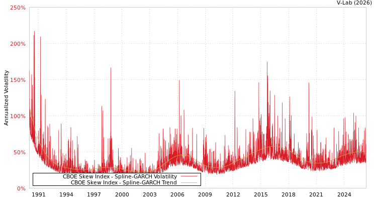graph of CBOE Skew Index SGARCH