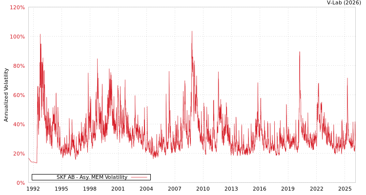 graph of SKF AB AMEM