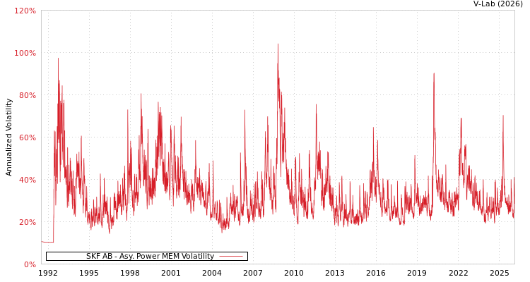 graph of SKF AB APMEM