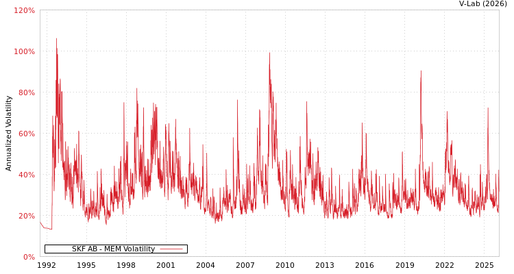 graph of SKF AB MEM