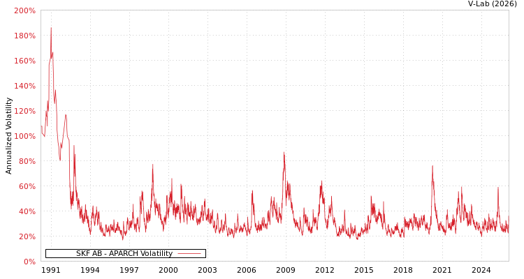 graph of SKF AB APARCH