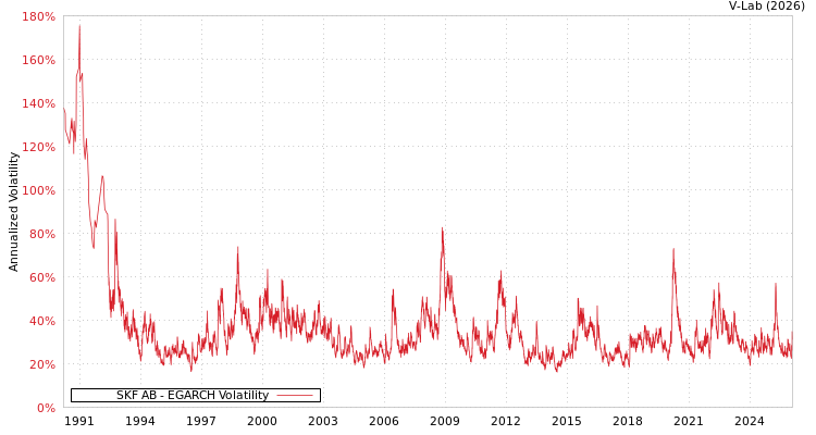 graph of SKF AB EGARCH