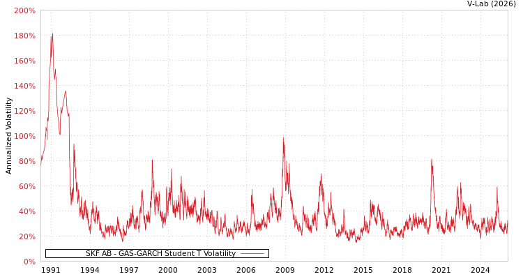 graph of SKF AB GAS-GARCH-T