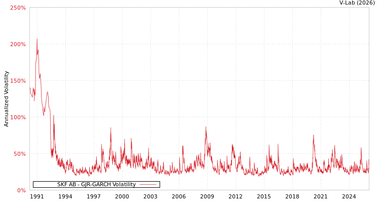 graph of SKF AB GJR-GARCH