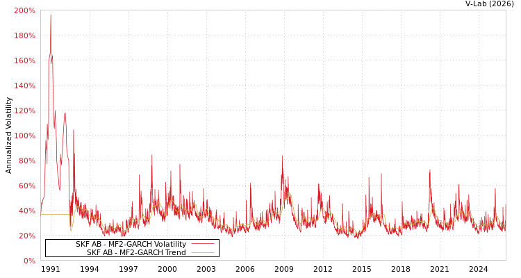 graph of SKF AB MF2-GARCH