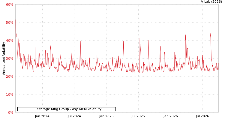 graph of Storage King Group AMEM