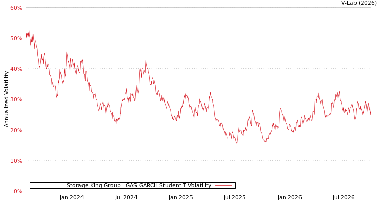graph of Storage King Group GAS-GARCH-T