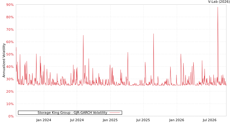 graph of Storage King Group GJR-GARCH