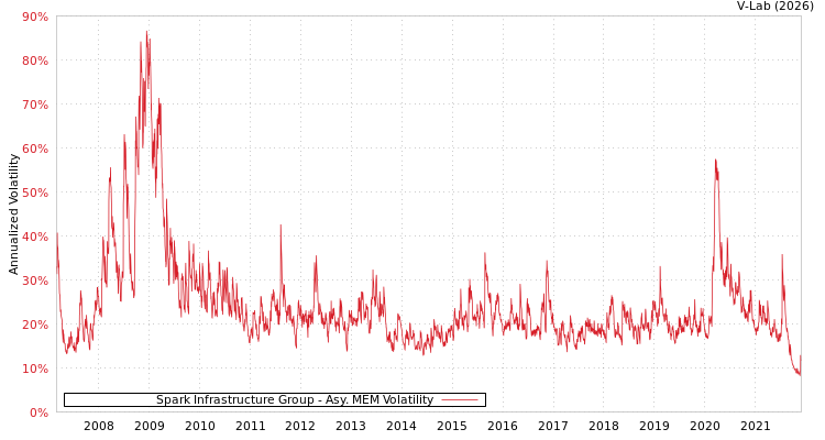 graph of Spark Infrastructure Group AMEM