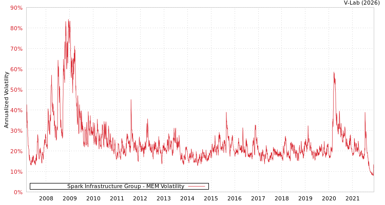 graph of Spark Infrastructure Group MEM