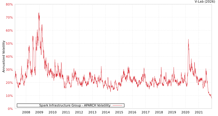 graph of Spark Infrastructure Group APARCH