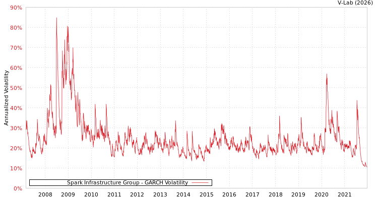 graph of Spark Infrastructure Group GARCH