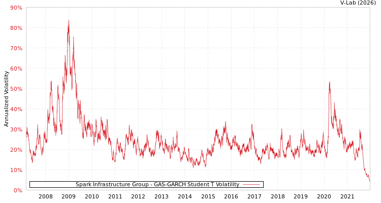 graph of Spark Infrastructure Group GAS-GARCH-T