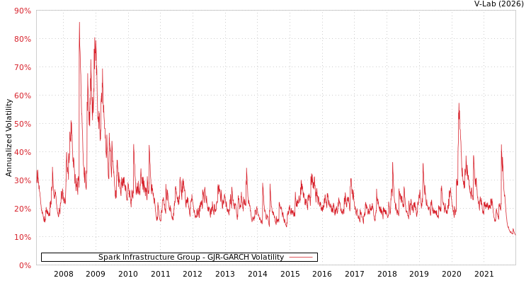 graph of Spark Infrastructure Group GJR-GARCH
