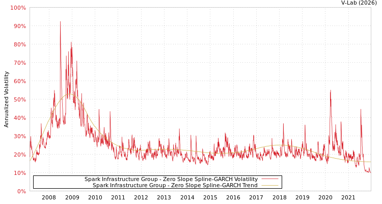 graph of Spark Infrastructure Group S0GARCH