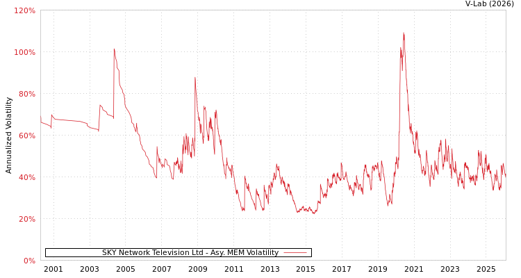 graph of SKY Network Television Ltd AMEM