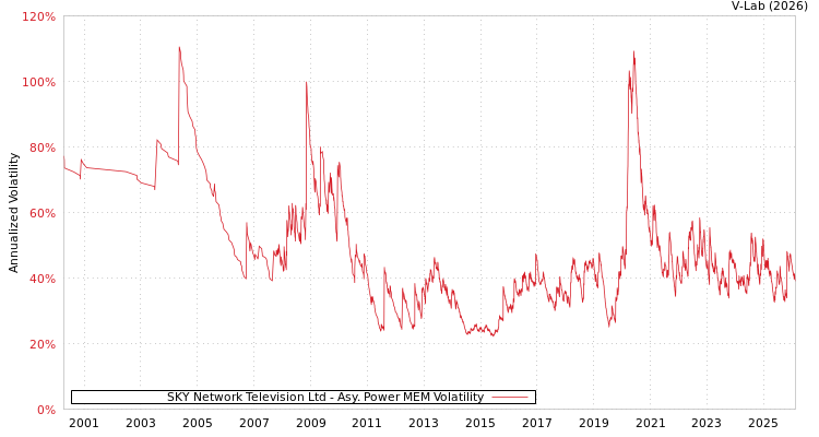 graph of SKY Network Television Ltd APMEM