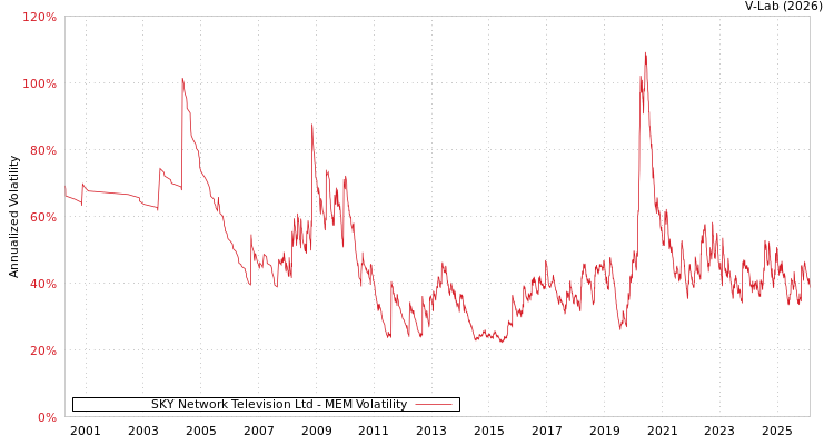 graph of SKY Network Television Ltd MEM