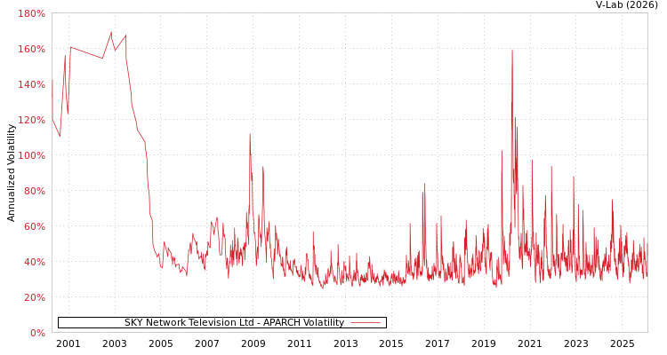 graph of SKY Network Television Ltd APARCH